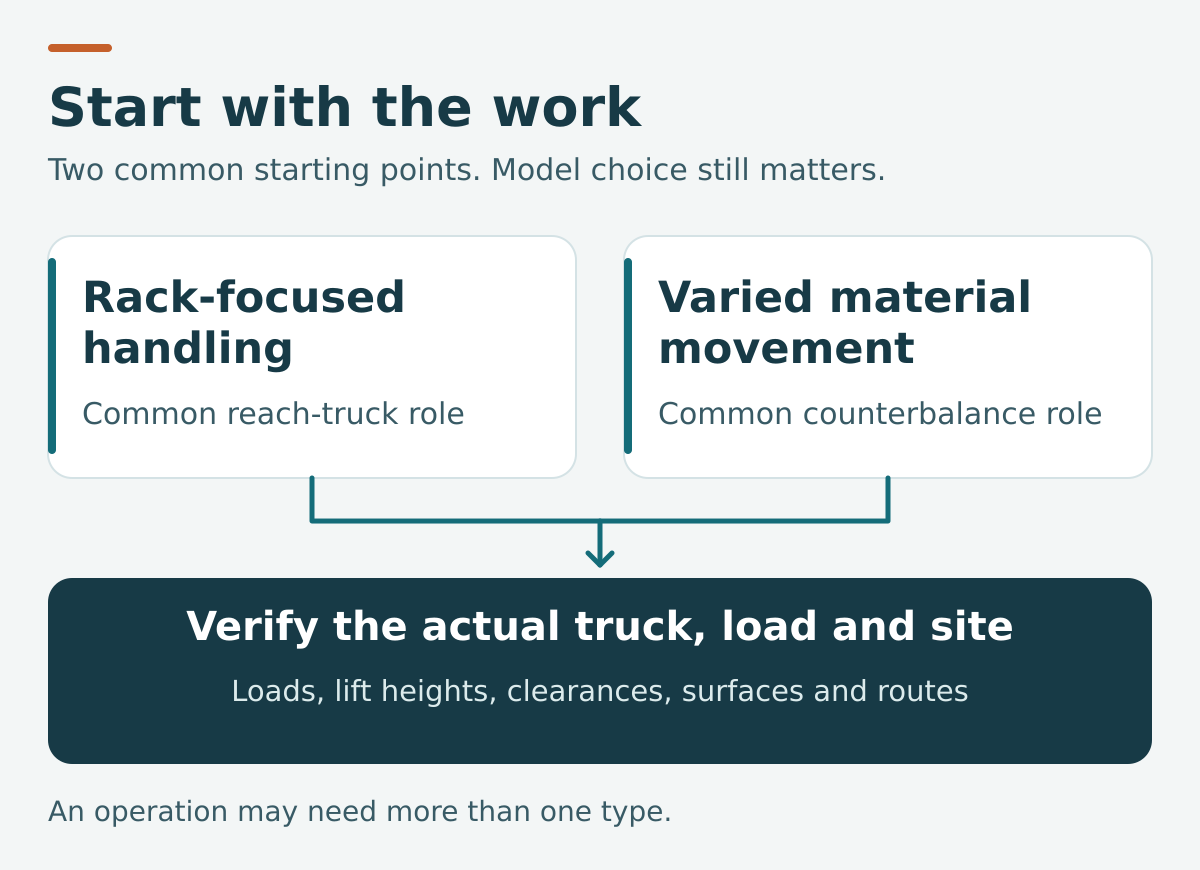 Common roles: reach trucks for rack-focused handling and counterbalance forklifts for varied material movement. Both require checks of the truck, load and site.